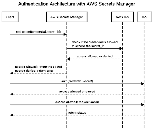 Authentication Architecture with AWS Secrets Manager