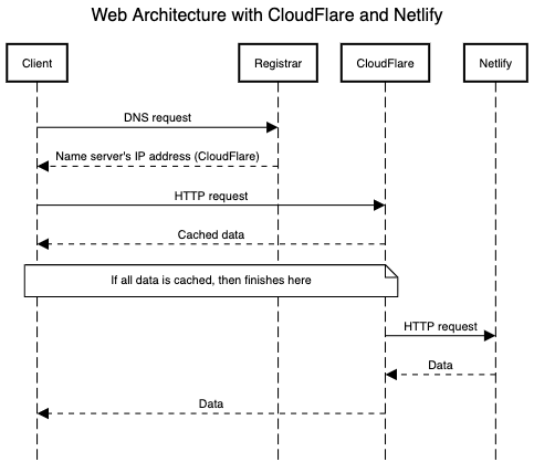 Web Architecture with CloudFlare and Netlify